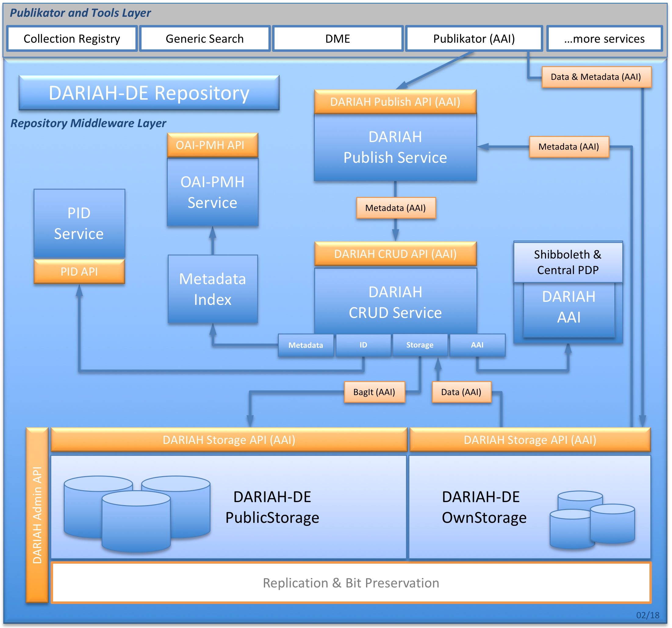Fig. 1: The DARIAH-DE Repository Architecture