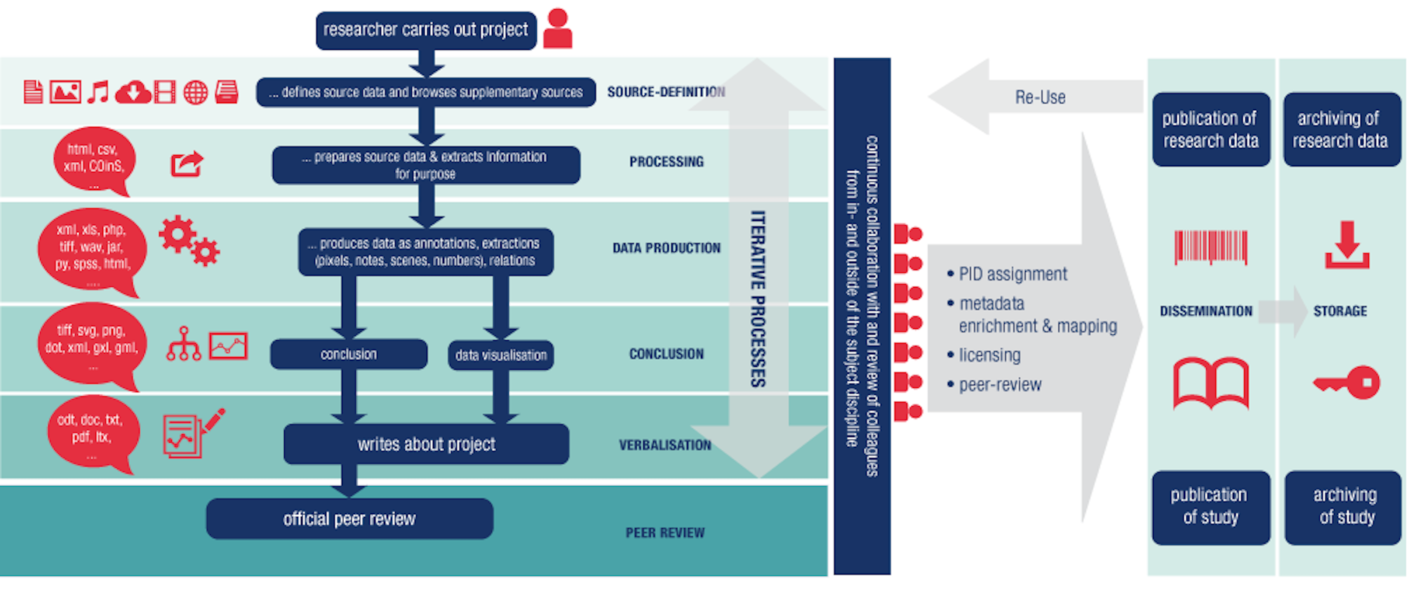Fig. 2: The DARIAH-DE research data lifecycle